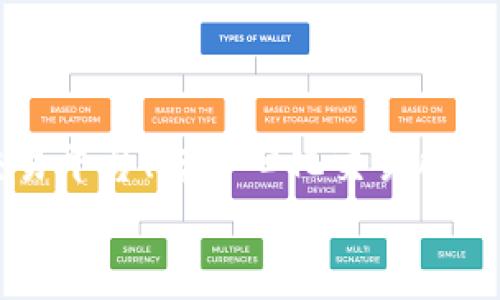 jiaotong如何无手续费往TPWallet充值指南/jiaotong
TPWallet, 无手续费, 充值/guanjianci

一、TPWallet简介
TPWallet是一个安全、便捷的数字资产管理平台，致力于为用户提供最优质的数字货币管理体验。随着区块链技术的快速发展，TPWallet已经成为越来越多用户管理数字资产的首选工具。它不仅支持多种数字货币的存储与交易，也提供了丰富的功能，例如资产增值、分红、DAO治理等。
对于不少新手用户来说，如何安全高效地进行TPWallet的充值成为了一个重要话题。而无手续费的充值方式更是大家所关注的焦点。本文将详细介绍如何实现这一目标，包括各种充值渠道的比较与分析。

二、为什么选择无手续费充值的方式
许多数字资产投资者都面临着资产管理和交易中的费用问题。充值手续费不仅增加了整体的交易成本，还可能影响到投资的回报率。因此，选择无手续费的充值方式显得尤为重要。无手续费充值的好处包括：
ul
listrong降低交易成本：/strong通过选择无手续费的充值方案，用户可以节省大量的费用，尤其是进行大额交易时，这在长期投资中能够显著提升回报。/li
listrong提高资金流动性：/strong无手续费的方式能够提高用户资金的使用效率，尽快地将资金投入到市场中，抓住更多的投资机会。/li
listrong简化流程：/strong在某些情况下，有些收费的充值渠道可能会存在复杂的审核流程，而无手续费的渠道往往更为直接，简化了充值的步骤。/li
/ul

三、无手续费往TPWallet的充值方式
接下来，我们将详细介绍几种可以实现无手续费往TPWallet充值的方式。

h41. 通过法币交易平台充值/h4
一些法币交易平台允许用户直接将法定货币（如人民币、美元等）充入TPWallet，而这种方式往往不收取手续费。一些流行的法币交易平台包括Binance、Huobi等。
ul
listrong流程简述：/strong用户只需在法币交易平台注册账户，完成身份验证后，将自己的法币充值到交易平台中，然后再将购得的数字货币转移至TPWallet即可。/li
listrong注意事项：/strong选择的交易平台需支持无手续费的充值，且平台的信誉度与安全性要得到保障。/li
/ul

h42. 使用去中心化交易所（DEX）/h4
去中心化交易所允许用户直接进行数字资产的交易，无需中介，且许多DEX都不收取手续费。用户在DEX上购买数字货币，随后转移至TPWallet即可。
ul
listrong操作步骤：/strong在去中心化平台（如Uniswap或Sushiswap）上选择想要交易的数字资产，进行交易并将资产发送至TPWallet。/li
listrong安全性考虑：/strong在进行去中心化交易时，用户要确保使用的是安全可靠的交易平台，并仔细确认钱包地址。/li
/ul

h43. 参与TPWallet指定活动/h4
TPWallet不时会举办一些优惠活动，包括充值免手续费的活动，用户可以通过参与这些活动享受优惠。
ul
listrong如何参与：/strong定期关注TPWallet的官方网站和社交媒体，了解最新的活动信息和参与方式。/li
listrong效果：/strong通过参与活动，用户不仅可以免手续费还可能获得额外的奖励，例如空投或返利。/li
/ul

四、如何保证充值过程的安全性
在进行TPWallet充值的过程中，安全是重中之重。以下是几种确保安全的措施：
ul
listrong选择正规平台：/strong在充值前，一定要确认交易平台的合法性与信誉。例如，检查平台是否拥有相应的许可证和用户评价。/li
listrong开启双重验证：/strong在使用钱包和交易平台时，建议启用双重验证，提高账户的安全性，避免可能的盗窃风险。/li
listrong备份钱包：/strong定期备份钱包信息以确保资产安全，即使设备丢失也能找回资产。/li
/ul

五、常见问题与解答
为了帮助用户更好地理解如何进行无手续费的TPWallet充值，以下是一些常见问题的详细解答。

h4问题一：在法币交易平台注册账户需要注意什么？/h4
在法币交易平台注册账户时，要特别关注以下几点：
ul
listrong审查平台的合规性：/strong确保该平台注册在用户所在国家进行合法运营，并仔细阅读用户协议及隐私政策。/li
listrong个人信息保护：/strong在注册过程中，谨慎填写个人信息，尽可能使用安全的密码，并启用双重认证。/li
listrong了解手续费政策：/strong各平台的手续费政策可能不同，建议在注册前提前了解，避免后期产生意外费用。/li
/ul
注册完成后，进行初次充值时，请仔细查看相关的充值流程 안내，确保按照要求操作，避免因操作失误造成充值失败或损失。

h4问题二：如何选择合适的去中心化交易所？/h4
选择去中心化交易所时应考虑以下几个因素：
ul
listrong使用体验：/strong用户界面需友好且流畅，使新用户在操作时不易犯错。/li
listrong交易币种多样性：/strong选择支持TPWallet可以接受的多种链上资产的DEX，以便满足多样化的交易需求。/li
listrong社区口碑：/strong调查其他用户对该DEX的评价，选择评价较高的平台，确保交易过程顺利。/li
/ul
在实际使用过程中，用户也能通过不同的DEX进行小额实验，选择最适合自己的交易所，提升交易的信心和体验。

h4问题三：TPWallet充值失败的原因有哪些？/h4
充值失败的可能原因有多种，主要包括：
ul
listrong网络问题：/strong在进行充值过程中，网络不稳定会导致交易信息未及时传递，进而造成充值失败。/li
listrong地址错误：/strong在转账时，确保输入的TPWallet地址无误，地址任何一位错误都可能导致资产永久丢失。/li
listrong交易所限额：/strong一些平台会设定提现及交易额度，用户需要了解平台的相关规定。/li
/ul
为了避免充值失败，建议提前进行小额测试，确保每个操作步骤的准确性，并保持良好的网络连接。

h4问题四：如何应对充值延期的问题？/h4
如果充值发生延误，可以优先采取以下措施：
ul
listrong检查网络与设备：/strong确保自己的网络连接正常，并且设备运行状态良好，能够支持现有的加密货币网络访问。/li
listrong查看交易状态：/strong通过区块链浏览器对交易状态进行查询，以了解其当前的处理进度。/li
listrong联系客服：/strong如长时间未到账，联系交易平台的客服requ明问题及寻求支持，获得更为细致的解决方案。/li
/ul
耐心往往是解决此类问题的关键，很多时候延误只是网络繁忙造成的，适当的跟进反而可能加速问题的解决。

h4问题五：参与TPWallet的活动安全吗？/h4
参与TPWallet的各项活动时，安全性是一个不可忽视的问题。须留意以下几点：
ul
listrong官方渠道：/strong参与任何活动均须通过TPWallet的官方网站或官方渠道，避免通过非官方途径以免上当受骗。/li
listrong详细阅读活动规则：/strong确保了解活动的所有条款和条件，包括参与资格、奖励方式等，以保障自身利益。/li
listrong警觉陷阱：/strong如果活动过于诱人或涉及敏感信息的提供，要格外小心，确保没有掉入任何陷阱或欺诈行径。/li
/ul
总体来说，确保信息的来源真实可信，积极参与的同时要保持警惕性，以最大程度保障个人资产的安全。

六、总结
无手续费往TPWallet充值是一项需求巨大的服务，能够有效降低用户的交易成本。在选择充值渠道时，需要多方面考虑，包括安全性、手续费以及效率等因素。通过法币交易平台、去中心化交易所和参与活动这三种主要方式，可以帮助用户实现零手续费的充值体验。同时，也希望通过本文的常见问题解答，能够帮助大家更顺利地进行充值，享受数字货币的投资乐趣。
随着数字资产的普及，理解更为复杂的市场动向与选择安全可靠的操作方式，将助力用户在瞬息万变的市场中站稳脚跟，实现更好的投资收益。